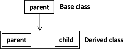 inheritance in c plus
