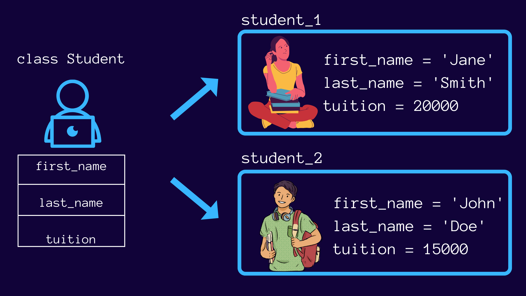 Class and Object Relationship
