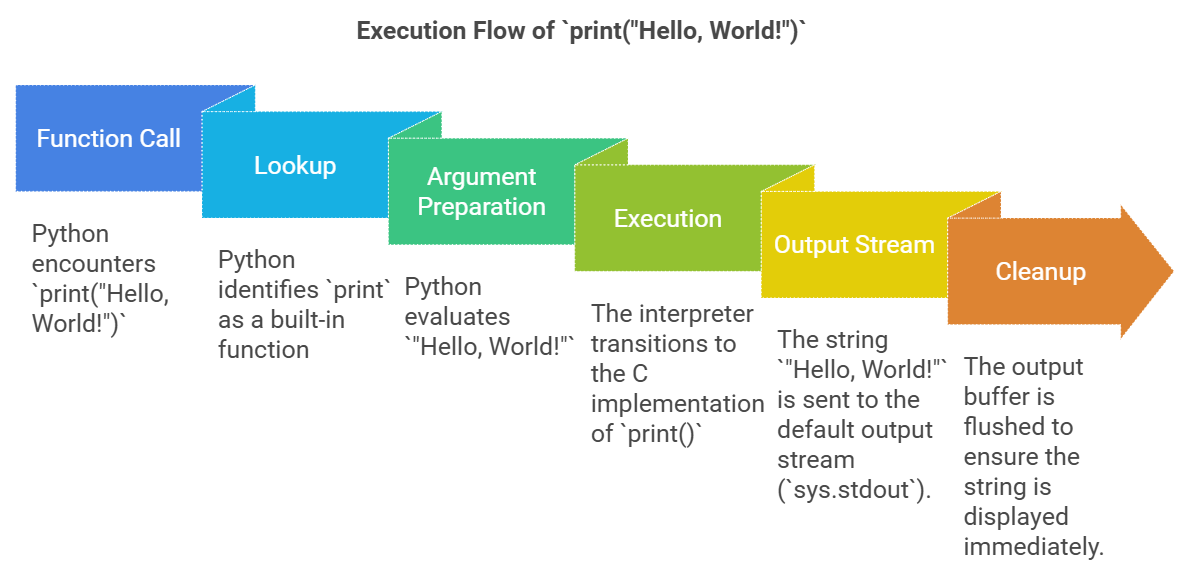 Function Flow Diagram