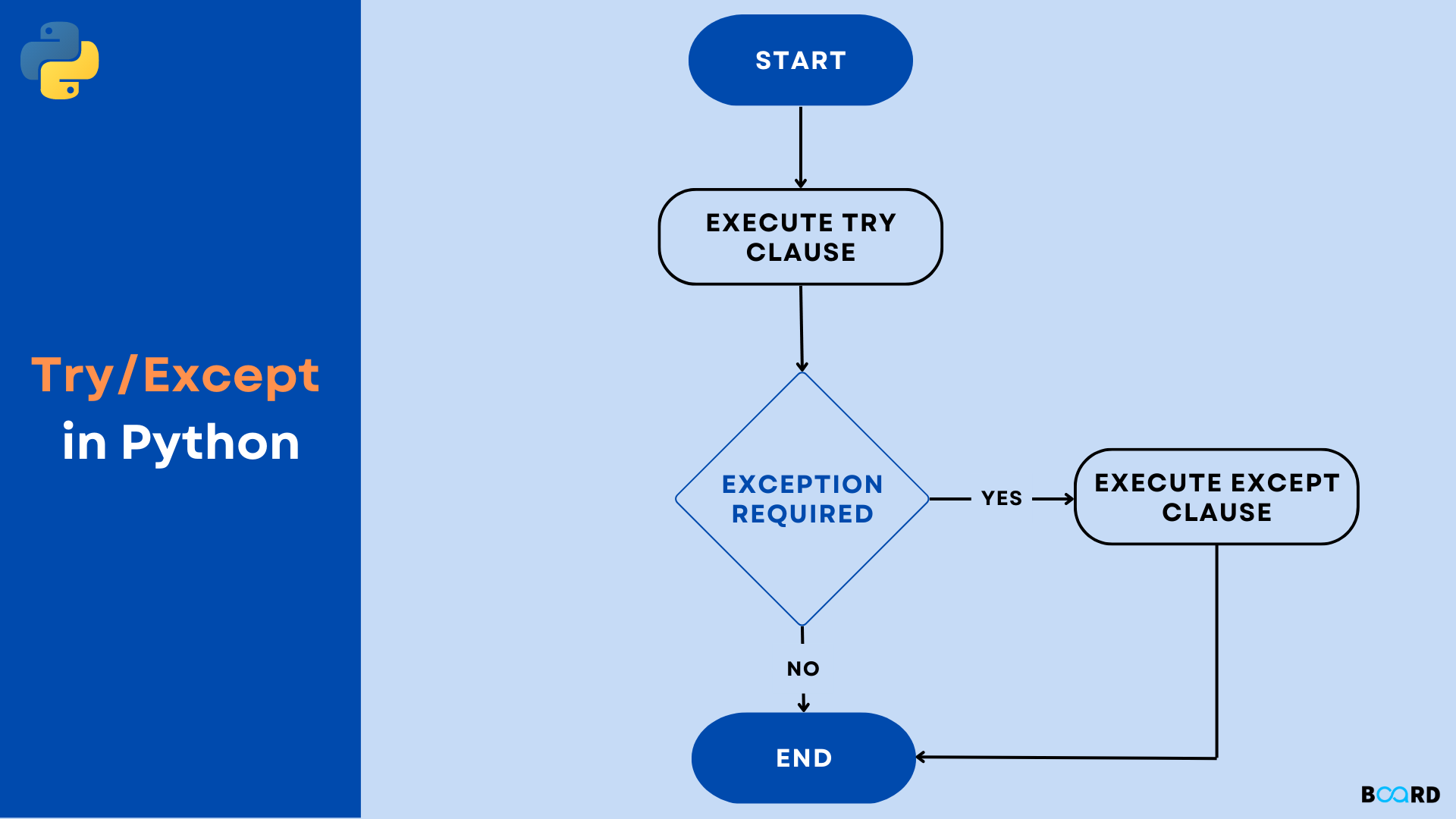 Try-Catch Flow Diagram